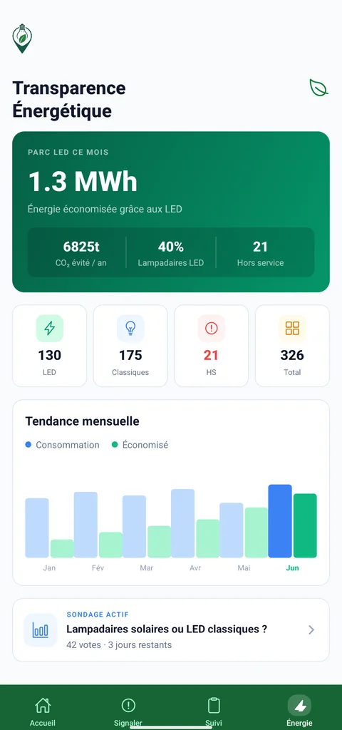 Application citoyenne Eco-Signal : transparence énergétique, parc LED, CO₂ évité et tendance mensuelle